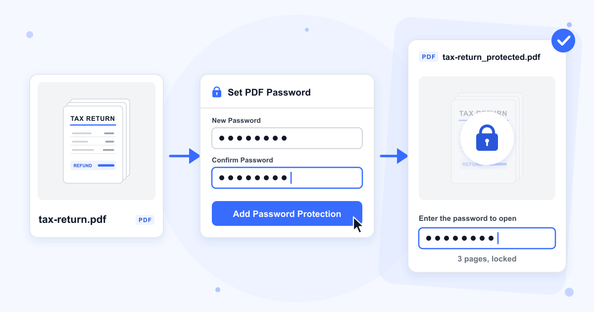 tax-return.pdf, the Set PDF Password panel with the password typed under New Password and Confirm Password, and tax-return_protected.pdf with a padlock over its three pages and a box asking for the password to open