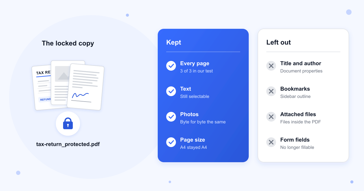 The locked tax-return_protected.pdf keeps every page, selectable text, photos byte for byte and the A4 page size, and leaves out the title and author, bookmarks, attached files and fillable form fields