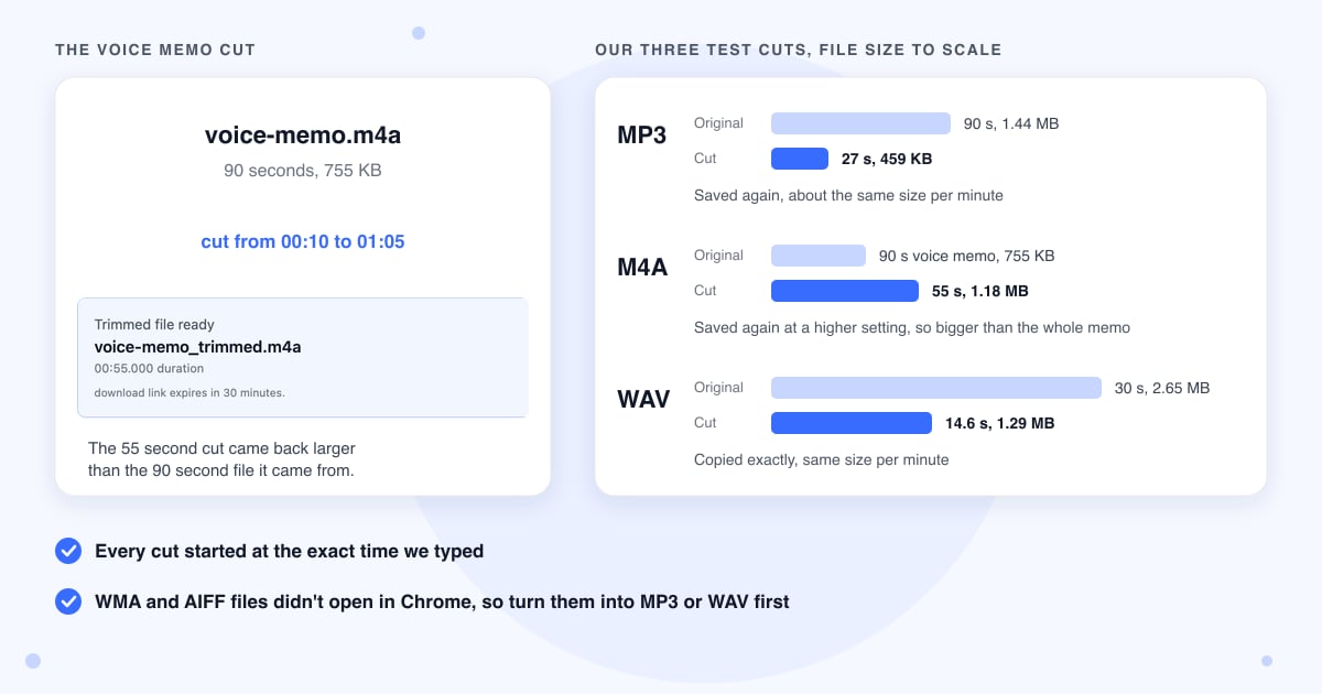 Our three test cuts drawn to scale: a WAV copied exactly, an MP3 about the same size per minute, and a 55 second M4A larger than its 90 second voice memo