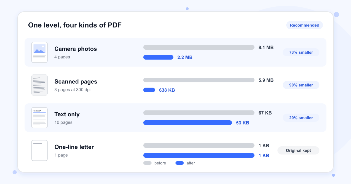 Four PDFs compressed at the Recommended level: camera photos went from 8.1 MB to 2.2 MB, three scanned pages from 5.9 MB to 638 KB, ten pages of text from 67 KB to 53 KB, and a one-line letter stayed at 1 KB because the original was kept