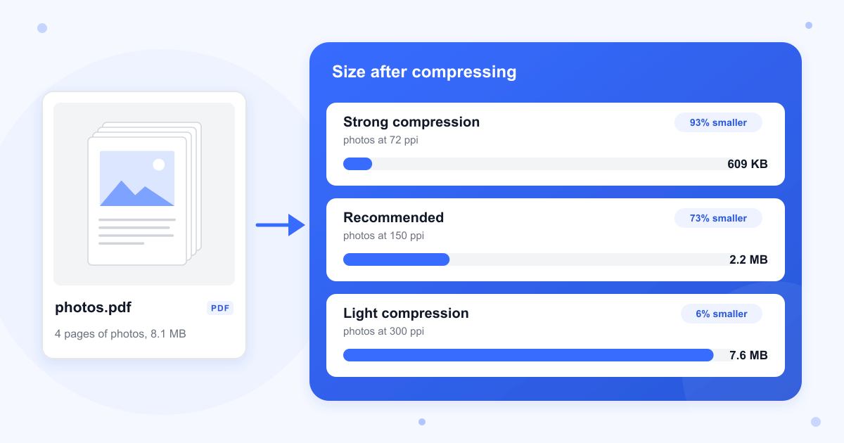 photos.pdf, four pages of photos at 8.1 MB, compressed at each level: Strong compression gives 609 KB with photos at 72 ppi, Recommended gives 2.2 MB at 150 ppi, Light compression gives 7.6 MB at 300 ppi