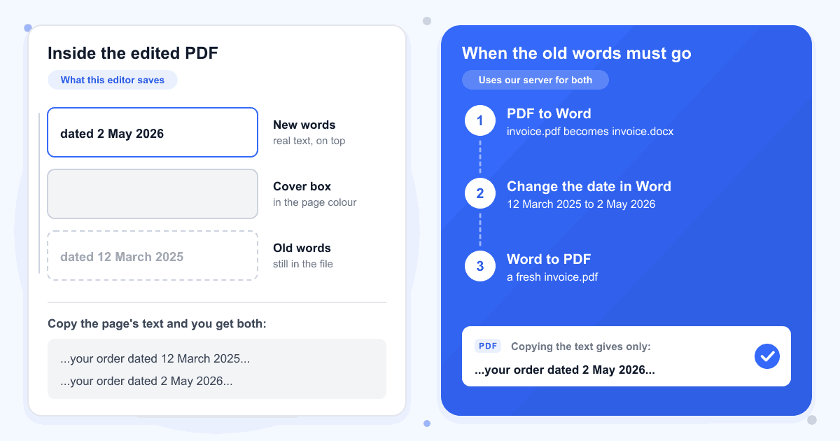 What the saved PDF holds after a paragraph is edited: the old sentence still in the file, a box in the page colour over it and the new sentence on top, so copying the text gives both dates, next to the route through PDF to Word and Word to PDF that leaves only the new sentence