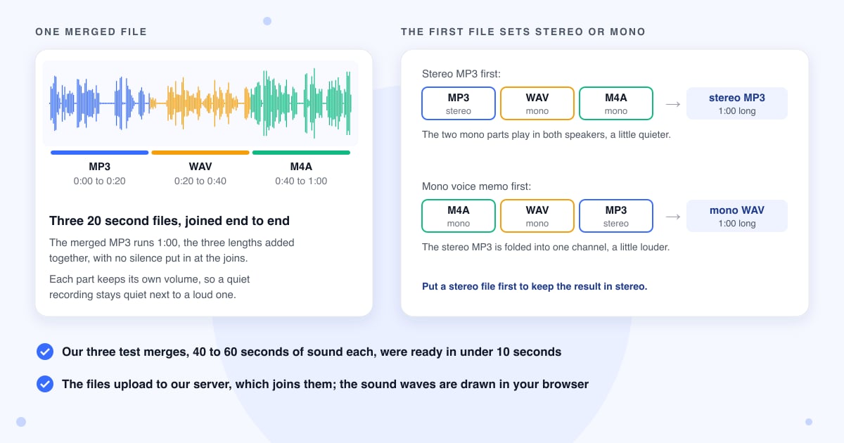 Sound wave of three 20 second files joined into one 1:00 MP3, and two test orders showing the merged file comes out stereo or mono like the first file