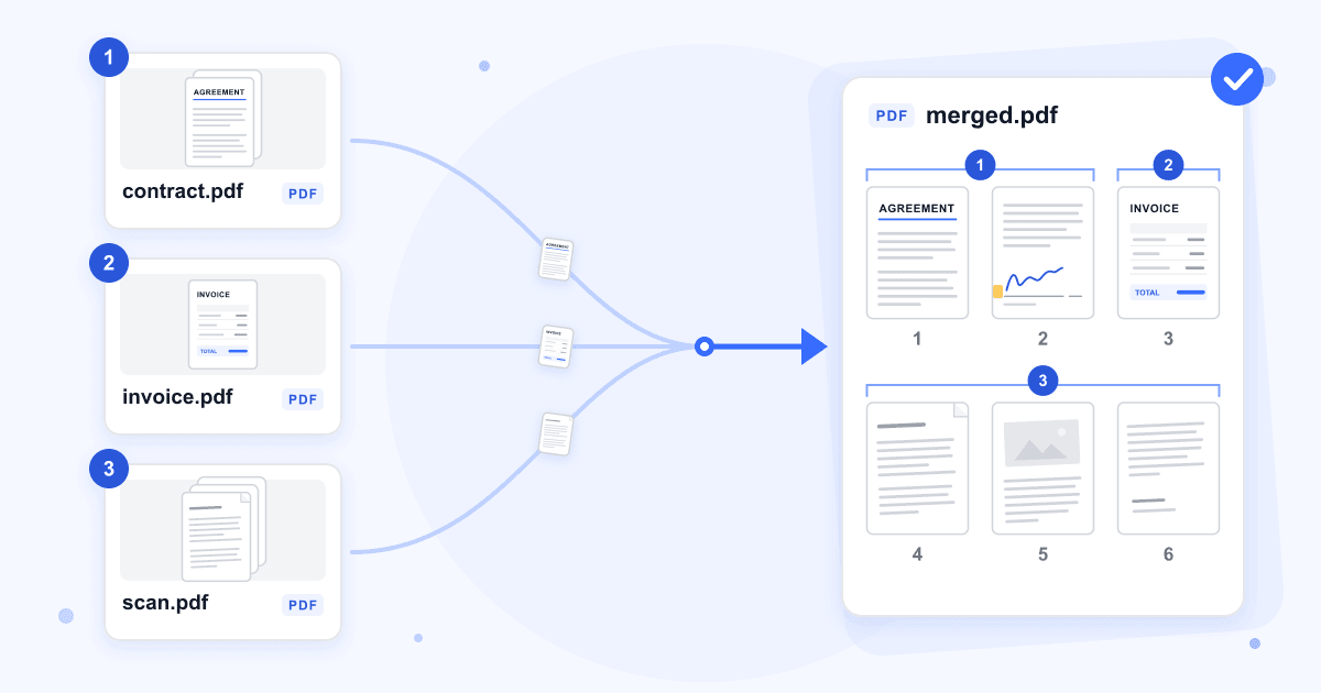 contract.pdf, invoice.pdf and scan.pdf joined into one merged.pdf, with the contract's pages first, then the invoice, then the scan