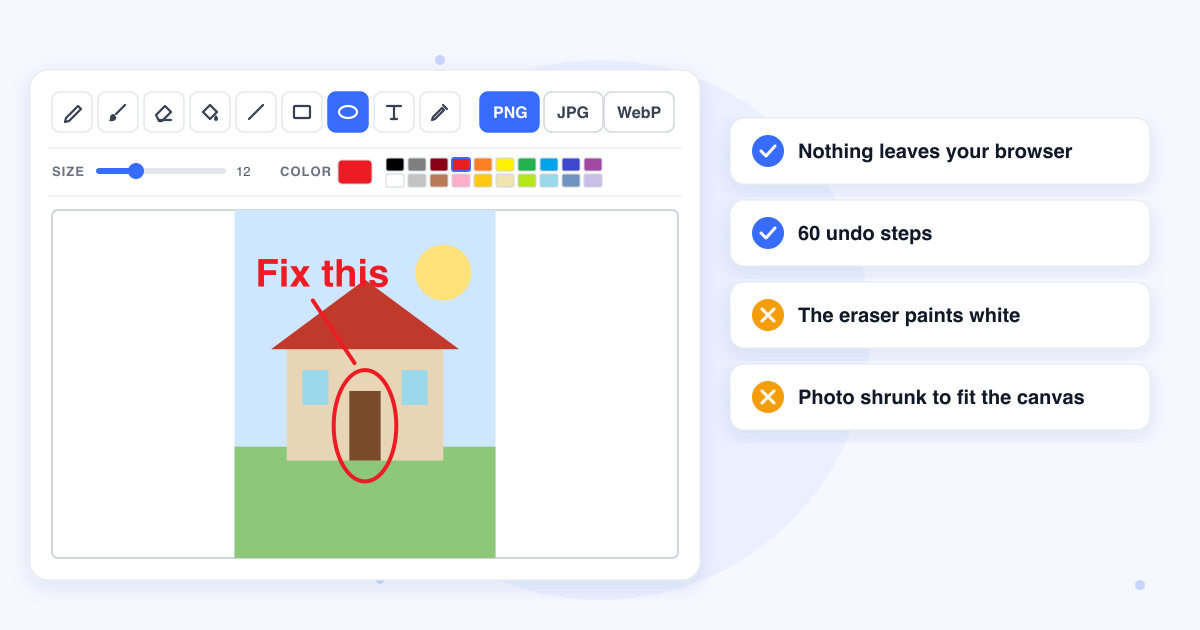 A photo of a house opened on the canvas with white space on both sides, a red line from the label Fix this to a red ellipse around the door, beside four cards: nothing leaves your browser, 60 undo steps, the eraser paints white, and the photo is shrunk to fit