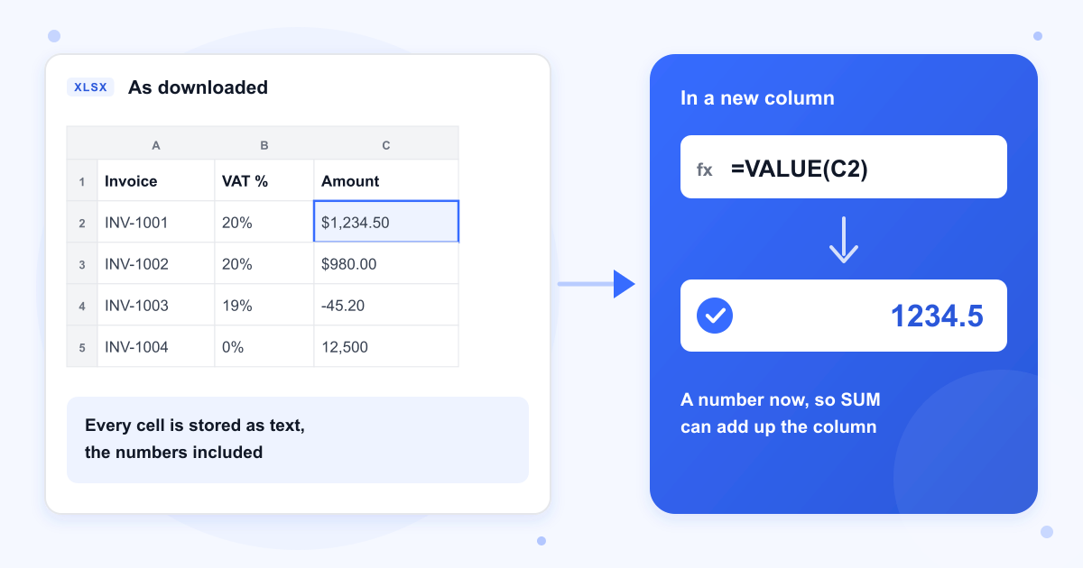 A downloaded sheet where the Amount cell $1,234.50 is stored as text, and the formula =VALUE(C2) in a new column turning it into the number 1234.5