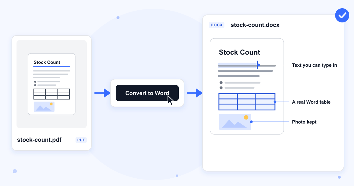 stock-count.pdf with a heading, a bulleted list, a table and a photo goes through the Convert to Word button and comes out as stock-count.docx with text you can type in, a real Word table and the photo kept