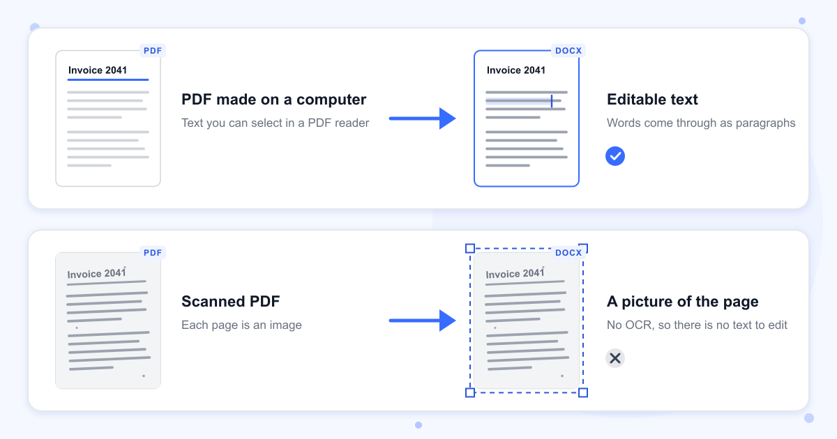 A PDF made on a computer turns into a Word file with editable text, while a scanned PDF turns into a Word file that holds one picture of the page and no text to edit