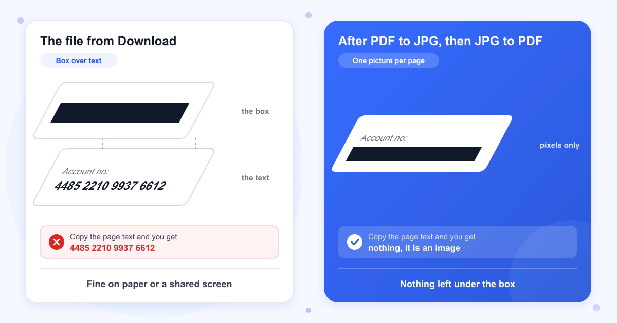 Left, the file from Download as two layers, a black box over the account number 4485 2210 9937 6612, and copying the page text still gives that number. Right, the same page after PDF to JPG and then JPG to PDF, where the page is a single picture and copying gives no text