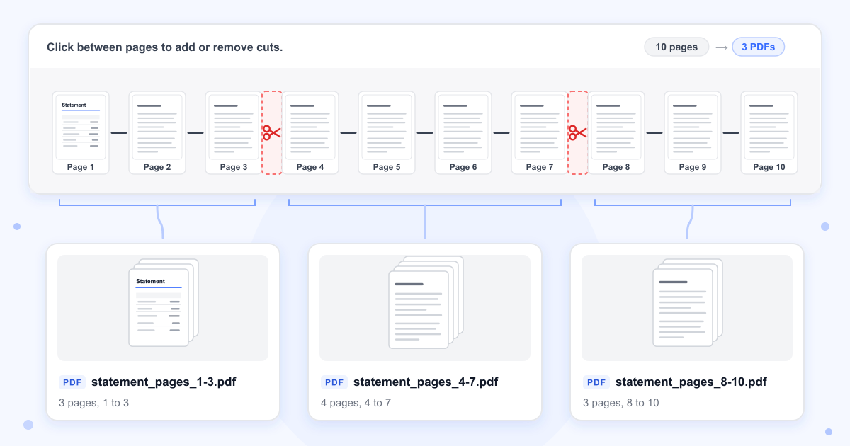 A 10-page statement with scissors placed after page 3 and page 7, the counter reading 10 pages to 3 PDFs, and the three files that come back: statement_pages_1-3.pdf, statement_pages_4-7.pdf and statement_pages_8-10.pdf