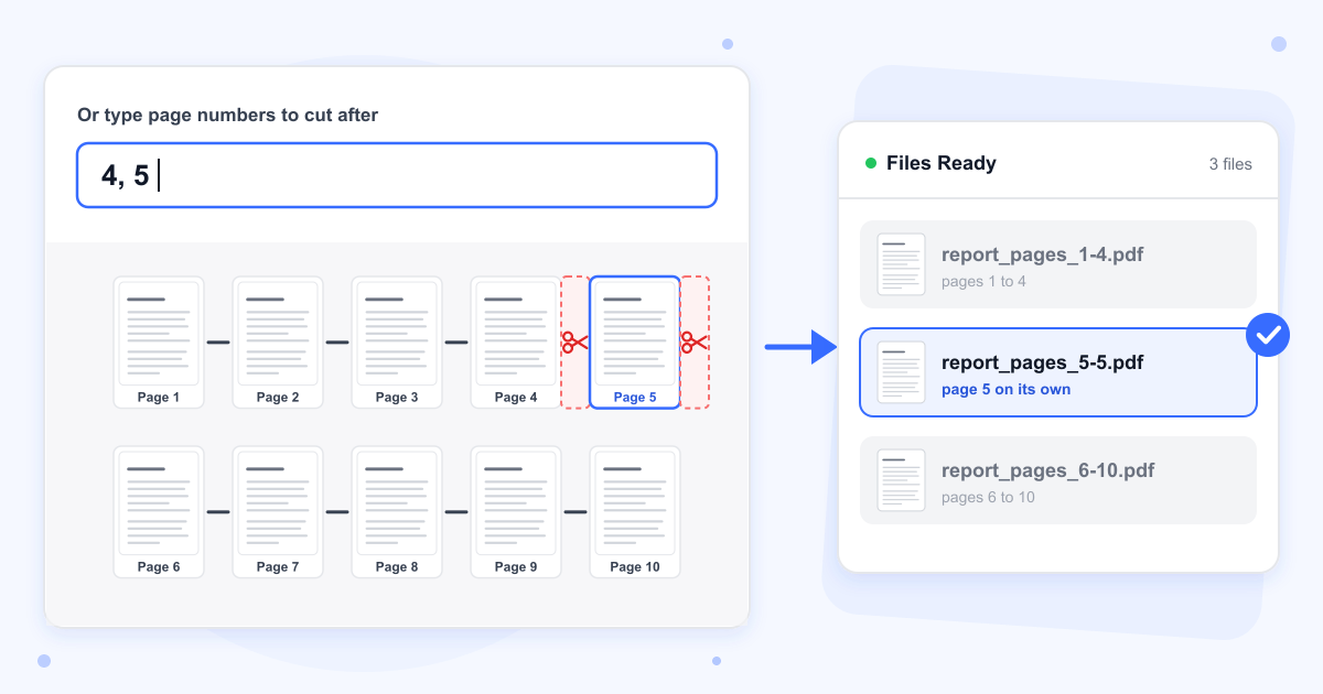 4, 5 typed into the Or type page numbers to cut after box, scissors on both sides of page 5, and the result list with report_pages_5-5.pdf highlighted between report_pages_1-4.pdf and report_pages_6-10.pdf