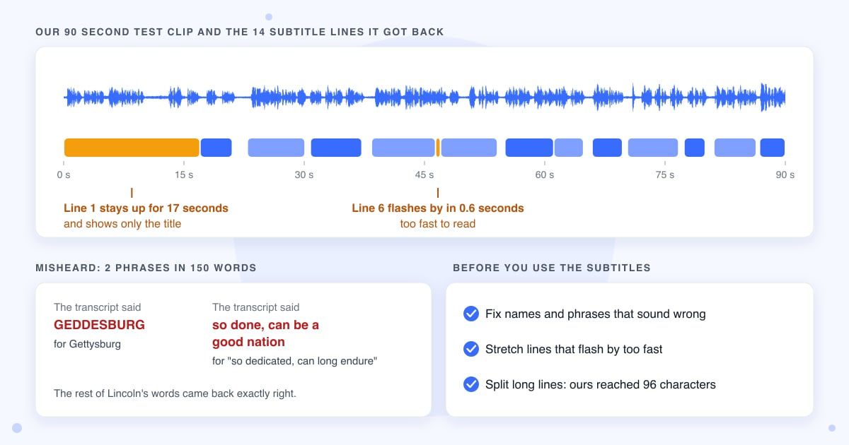 The waveform of a 90 second test clip above its 14 subtitle lines, marking a 17 second line and a 0.6 second line, plus the two phrases it misheard