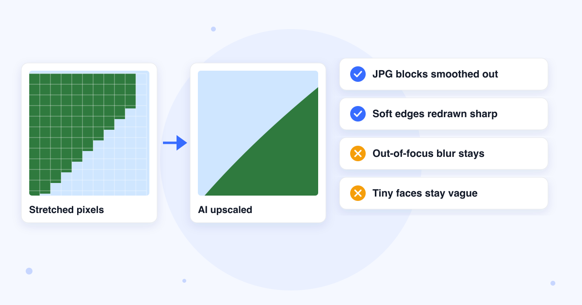 A zoomed-in diagonal edge drawn as stair-stepped pixels on the left and as a smooth line on the right, beside a list that marks JPG blocks and soft edges as fixed, and out-of-focus blur and tiny faces as left as they are