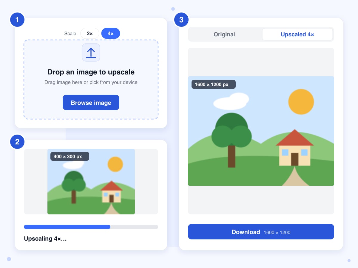 The three steps: choose 2x or 4x and upload, a blurry 400 x 300 picture being upscaled, then a clearer 1600 x 1200 result to download