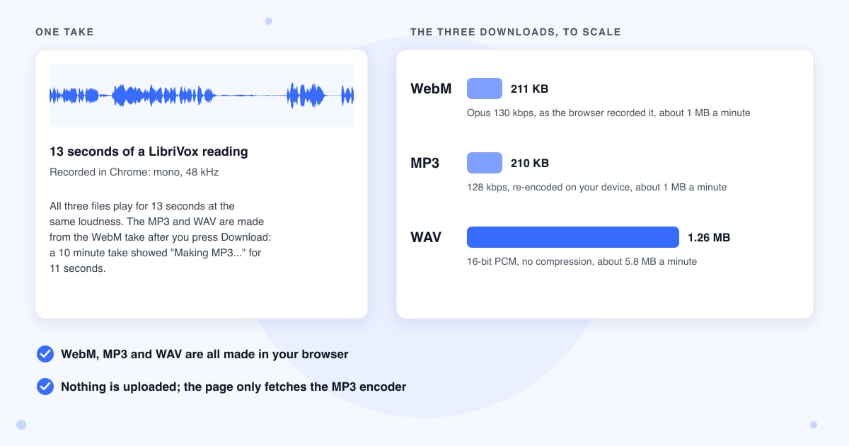 One 13 second take saved three ways, drawn to scale: a 211 KB WebM, a 210 KB MP3 and a 1.26 MB WAV, all made in the browser