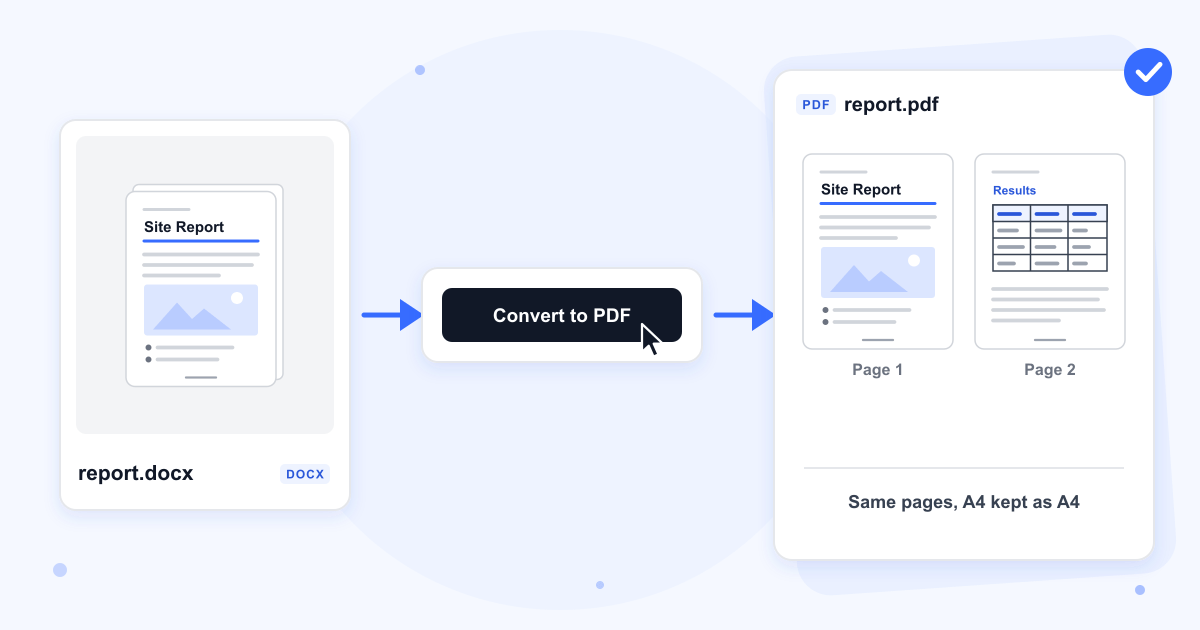 report.docx with a heading, a photo, a bulleted list and a table, the Convert to PDF button, and report.pdf showing the same two pages