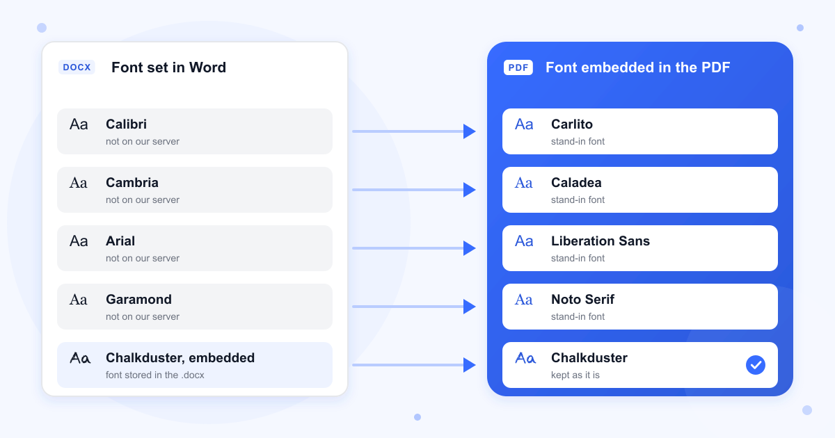 Fonts set in a Word file and the fonts embedded in the PDF: Calibri becomes Carlito, Cambria becomes Caladea, Arial becomes Liberation Sans, Garamond becomes Noto Serif, and Chalkduster stored inside the .docx stays Chalkduster